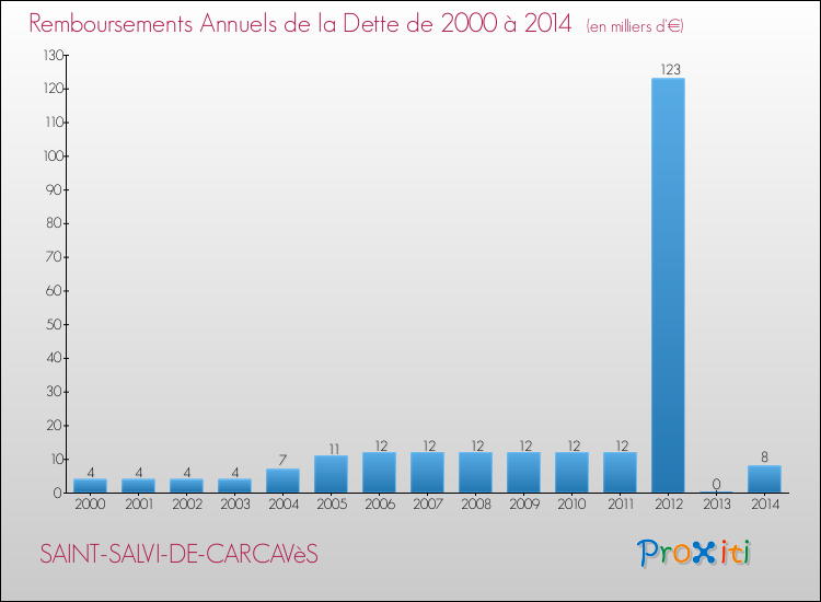 Evolution de l'annuité de la dette pour la commune de SAINT-SALVI-DE-CARCAVèS de 2000 à 2014 Annuités de la dette pour SAINT-SALVI-DE-CARCAVèS de 2000 à 2014