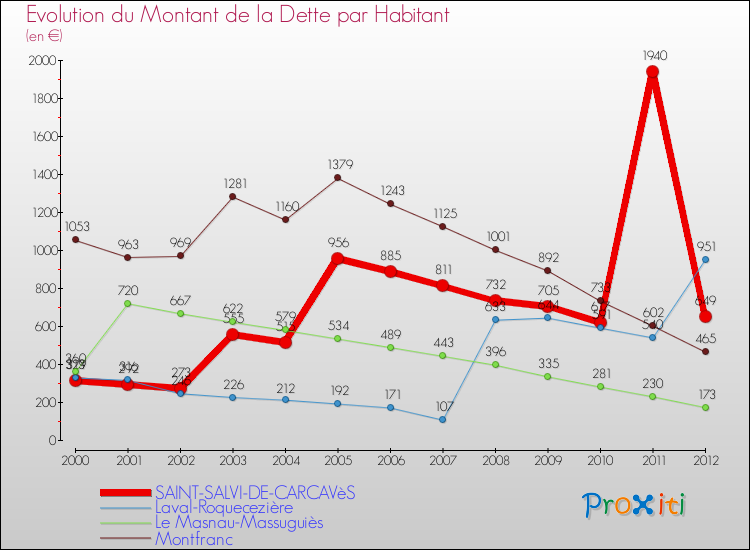 Evolution de la dette par habitant pour la commune de SAINT-SALVI-DE-CARCAVèS et les communes proches de 2000 à 2012 Comparaison de la dette par habitant pour SAINT-SALVI-DE-CARCAVèS et les communes voisines de 2000 à 2012