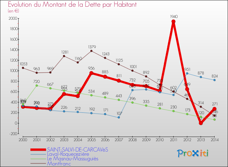 Evolution de la dette par habitant pour la commune de SAINT-SALVI-DE-CARCAVèS et les communes proches de 2000 à 2014 Comparaison de la dette par habitant pour SAINT-SALVI-DE-CARCAVèS et les communes voisines de 2000 à 2014