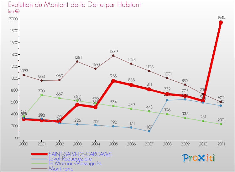 Evolution de la dette par habitant pour la commune de SAINT-SALVI-DE-CARCAVèS et les communes proches Comparaison de la dette par habitant pour SAINT-SALVI-DE-CARCAVèS et les communes voisines