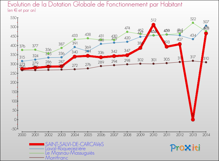 Evolution et montant de la dotation globale de fonctionnement par Habitant pour SAINT-SALVI-DE-CARCAVèS et les communes proches de 2000 à 2014. Comparaison des dotations globales de fonctionnement par habitant pour SAINT-SALVI-DE-CARCAVèS et les communes voisines de 2000 à 2014.