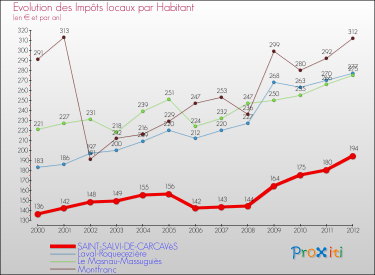 Evolution et montant des impôts locaux par Habitant pour SAINT-SALVI-DE-CARCAVèS et les communes proches Comparaison des impôts locaux par habitant pour SAINT-SALVI-DE-CARCAVèS et les communes voisines