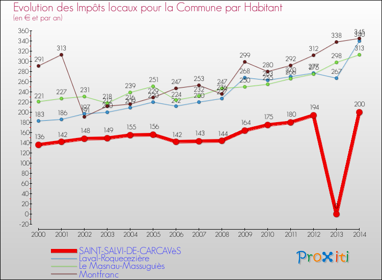 Evolution et montant des impôts locaux par Habitant pour SAINT-SALVI-DE-CARCAVèS et les communes proches de 2000 à 2014 Comparaison des impôts locaux par habitant pour SAINT-SALVI-DE-CARCAVèS et les communes voisines de 2000 à 2014