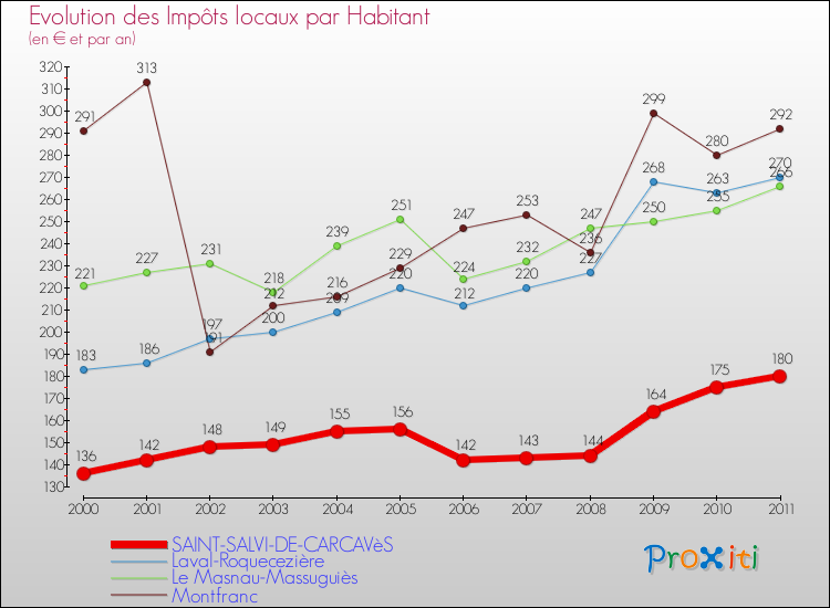 Evolution et montant des impôts locaux par Habitant pour SAINT-SALVI-DE-CARCAVèS et les communes proches Comparaison des impôts locaux par habitant pour SAINT-SALVI-DE-CARCAVèS et les communes voisines