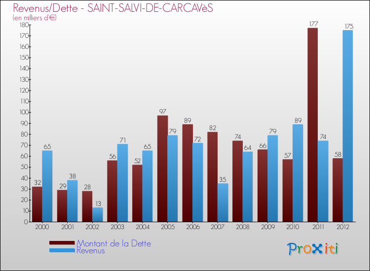 Evolution comparée de la dette et des revenus pour la commune de SAINT-SALVI-DE-CARCAVèS de 2000 à 2012 Comparaison de la dette et des revenus pour SAINT-SALVI-DE-CARCAVèS de 2000 à 2012