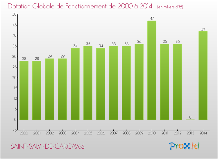 Evolution du montant de la Dotation Globale de Fonctionnement pour la commune de SAINT-SALVI-DE-CARCAVèS de 2000 à 2014 Evolution du montant de la Dotation Globale de Fonctionnement pour SAINT-SALVI-DE-CARCAVèS de 2000 à 2014