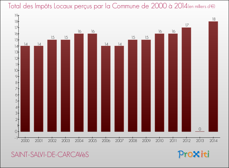 Evolution des Impôts Locaux pour la commune de SAINT-SALVI-DE-CARCAVèS de 2000 à 2014 Evolution des Impôts Locaux pour SAINT-SALVI-DE-CARCAVèS de 2000 à 2014