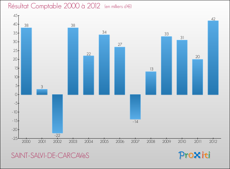 Evolution du résultat comptable pour la commune de SAINT-SALVI-DE-CARCAVèS de 2000 à 2012 Evolution du résultat comptable pour SAINT-SALVI-DE-CARCAVèS de 2000 à 2012