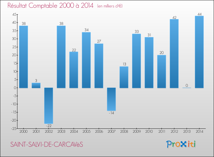 Evolution du résultat comptable pour la commune de SAINT-SALVI-DE-CARCAVèS de 2000 à 2014 Evolution du résultat comptable pour SAINT-SALVI-DE-CARCAVèS de 2000 à 2014