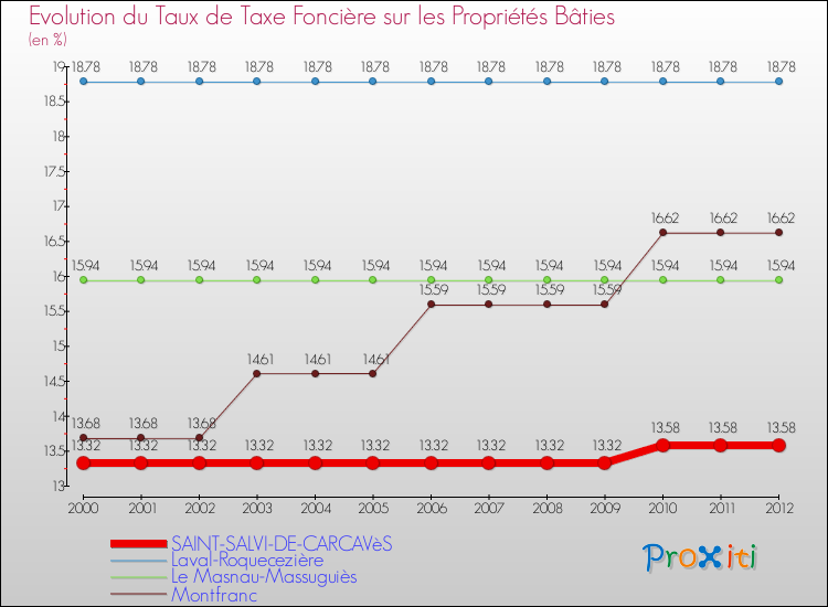 Evolution du taux de la taxe foncière sur le bati pour SAINT-SALVI-DE-CARCAVèS et les communes proches de 2000 à 2012 Comparaison des taux de taxe foncière sur le bati pour SAINT-SALVI-DE-CARCAVèS et les communes voisines de 2000 à 2012