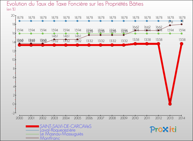 Evolution du taux de la taxe foncière sur le bati pour SAINT-SALVI-DE-CARCAVèS et les communes proches de 2000 à 2014 Comparaison des taux de taxe foncière sur le bati pour SAINT-SALVI-DE-CARCAVèS et les communes voisines de 2000 à 2014