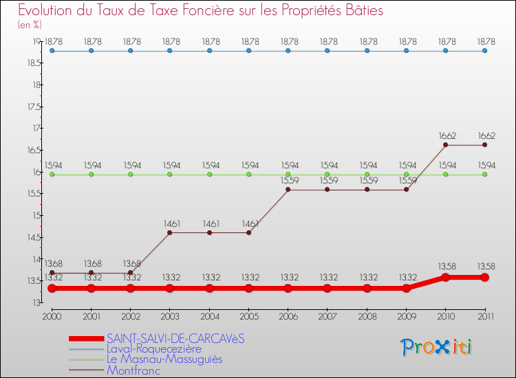 Evolution du taux de la taxe foncière sur le bati pour SAINT-SALVI-DE-CARCAVèS et les communes proches Comparaison des taux de taxe foncière sur le bati pour SAINT-SALVI-DE-CARCAVèS et les communes voisines