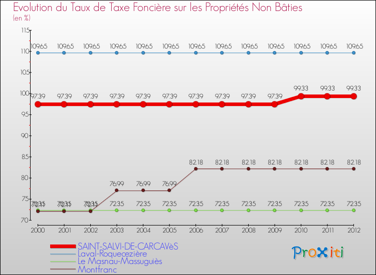 Evolution du taux de la taxe foncière sur les immeubles et terrains non batis pour SAINT-SALVI-DE-CARCAVèS et les communes proches de 2000 à 2012 Comparaison des taux de la taxe foncière sur les immeubles et terrains non batis pour SAINT-SALVI-DE-CARCAVèS et les communes voisines de 2000 à 2012
