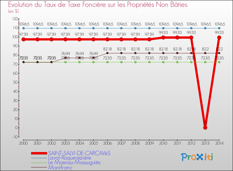 Evolution du taux de la taxe foncière sur les immeubles et terrains non batis pour SAINT-SALVI-DE-CARCAVèS et les communes proches de 2000 à 2014 Comparaison des taux de la taxe foncière sur les immeubles et terrains non batis pour SAINT-SALVI-DE-CARCAVèS et les communes voisines de 2000 à 2014