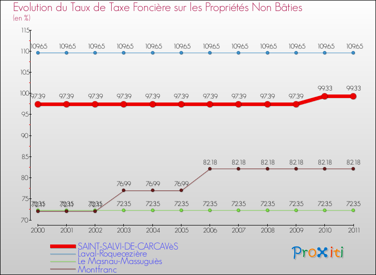 Evolution du taux de la taxe foncière sur les immeubles et terrains non batis pour SAINT-SALVI-DE-CARCAVèS et les communes proches Comparaison des taux de la taxe foncière sur les immeubles et terrains non batis pour SAINT-SALVI-DE-CARCAVèS et les communes voisines