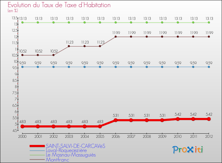 Evolution du taux de la taxe d'habitation pour SAINT-SALVI-DE-CARCAVèS et les communes proches Comparaison des taux de la taxe d'habitation pour SAINT-SALVI-DE-CARCAVèS et les communes voisines
