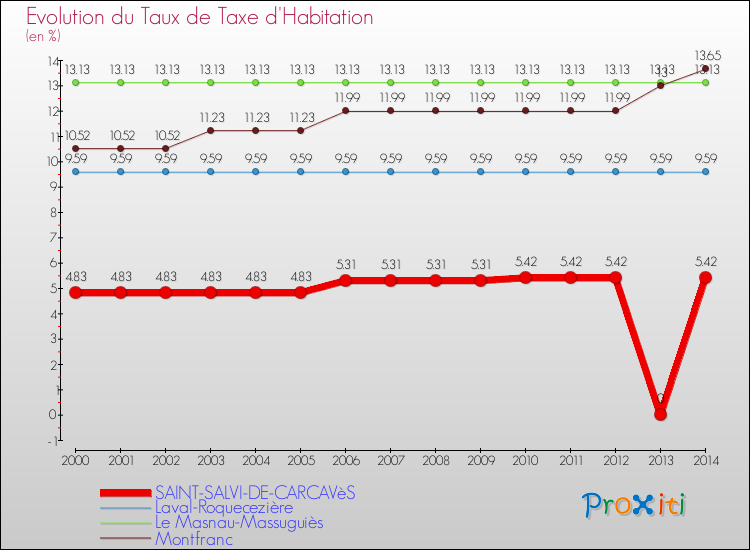 Evolution du taux de la taxe d'habitation pour SAINT-SALVI-DE-CARCAVèS et les communes proches de 2000 à 2014 Comparaison des taux de la taxe d'habitation pour SAINT-SALVI-DE-CARCAVèS et les communes voisines de 2000 à 2014