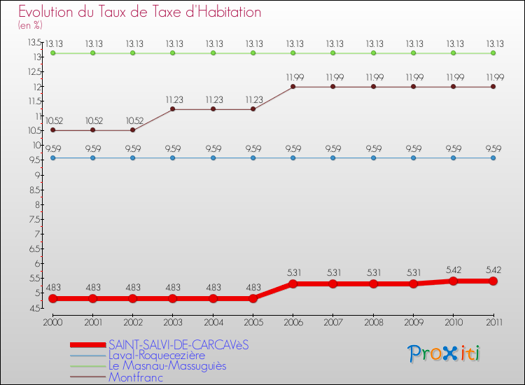 Evolution du taux de la taxe d'habitation pour SAINT-SALVI-DE-CARCAVèS et les communes proches Comparaison des taux de la taxe d'habitation pour SAINT-SALVI-DE-CARCAVèS et les communes voisines