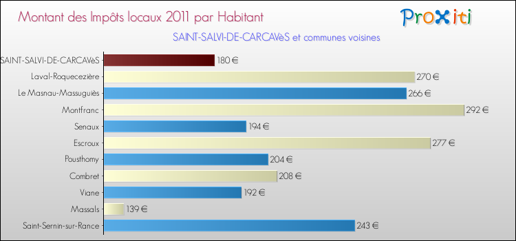 Montant des impôts locaux par Habitant pour SAINT-SALVI-DE-CARCAVèS et les communes proches Comparaison des impôts locaux par habitant pour SAINT-SALVI-DE-CARCAVèS et les communes voisines