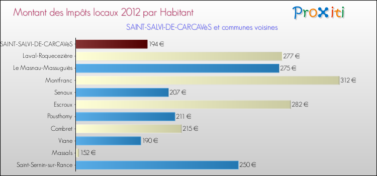 Montant des impôts locaux par Habitant pour SAINT-SALVI-DE-CARCAVèS et les communes proches Comparaison des impôts locaux par habitant pour SAINT-SALVI-DE-CARCAVèS et les communes voisines