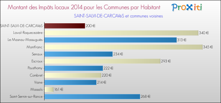 Montant des impôts locaux par Habitant pour SAINT-SALVI-DE-CARCAVèS et les communes proches en 2014 Comparaison des impôts locaux par habitant pour SAINT-SALVI-DE-CARCAVèS et les communes voisines en 2014