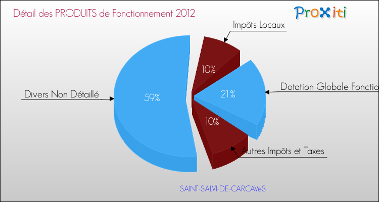 Décomposition du Budget de Fonctionnement 2012 de la commune de SAINT-SALVI-DE-CARCAVèS Budget de Fonctionnement 2012 pour la commune de SAINT-SALVI-DE-CARCAVèS