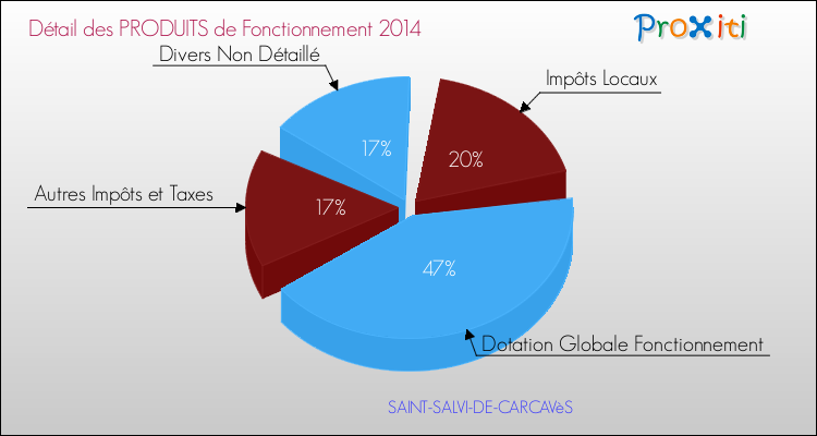 Décomposition du Budget de Fonctionnement 2014 de la commune de SAINT-SALVI-DE-CARCAVèS Budget de Fonctionnement 2014 pour la commune de SAINT-SALVI-DE-CARCAVèS