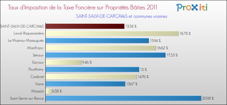 Taux d'imposition de la taxe foncière sur le bati 2011 pour SAINT-SALVI-DE-CARCAVèS et les communes proches Comparaison des taux d'imposition de la taxe foncière sur le bati 2011 pour SAINT-SALVI-DE-CARCAVèS et les communes voisines