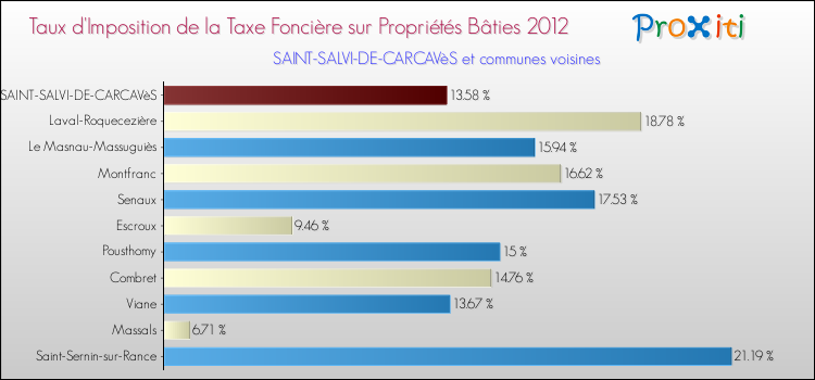 Taux d'imposition de la taxe foncière sur le bati 2012 pour SAINT-SALVI-DE-CARCAVèS et les communes proches Comparaison des taux d'imposition de la taxe foncière sur le bati 2012 pour SAINT-SALVI-DE-CARCAVèS et les communes voisines