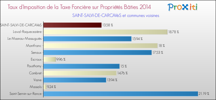 Taux d'imposition de la taxe foncière sur le bati 2014 pour SAINT-SALVI-DE-CARCAVèS et les communes proches Comparaison des taux d'imposition de la taxe foncière sur le bati 2014 pour SAINT-SALVI-DE-CARCAVèS et les communes voisines