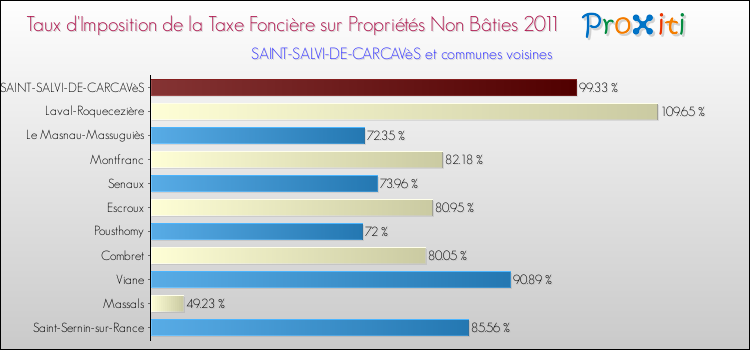 Taux d'imposition de la taxe foncière sur les immeubles et terrains non batis 2011 pour SAINT-SALVI-DE-CARCAVèS et les communes proches Comparaison des taux d'imposition de la taxe foncière sur les immeubles et terrains non batis 2011 pour SAINT-SALVI-DE-CARCAVèS et les communes voisines