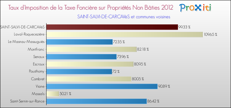Taux d'imposition de la taxe foncière sur les immeubles et terrains non batis 2012 pour SAINT-SALVI-DE-CARCAVèS et les communes proches Comparaison des taux d'imposition de la taxe foncière sur les immeubles et terrains non batis 2012 pour SAINT-SALVI-DE-CARCAVèS et les communes voisines