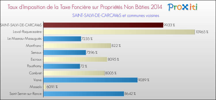 Taux d'imposition de la taxe foncière sur les immeubles et terrains non batis 2014 pour SAINT-SALVI-DE-CARCAVèS et les communes proches Comparaison des taux d'imposition de la taxe foncière sur les immeubles et terrains non batis 2014 pour SAINT-SALVI-DE-CARCAVèS et les communes voisines