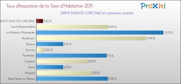 Taux d'imposition de la taxe d'habitation 2011 pour SAINT-SALVI-DE-CARCAVèS et les communes proches Comparaison des taux d'imposition de la taxe d'habitation 2011 pour SAINT-SALVI-DE-CARCAVèS et les communes voisines