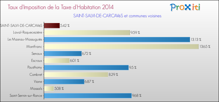 Taux d'imposition de la taxe d'habitation 2014 pour SAINT-SALVI-DE-CARCAVèS et les communes proches Comparaison des taux d'imposition de la taxe d'habitation 2014 pour SAINT-SALVI-DE-CARCAVèS et les communes voisines