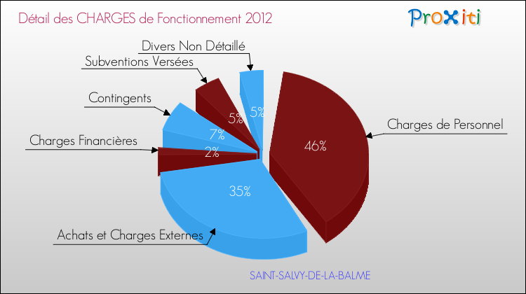 Décomposition des Charges de Fonctionnement 2012 de la commune de SAINT-SALVY-DE-LA-BALME Charges de Fonctionnement 2012 pour la commune de SAINT-SALVY-DE-LA-BALME