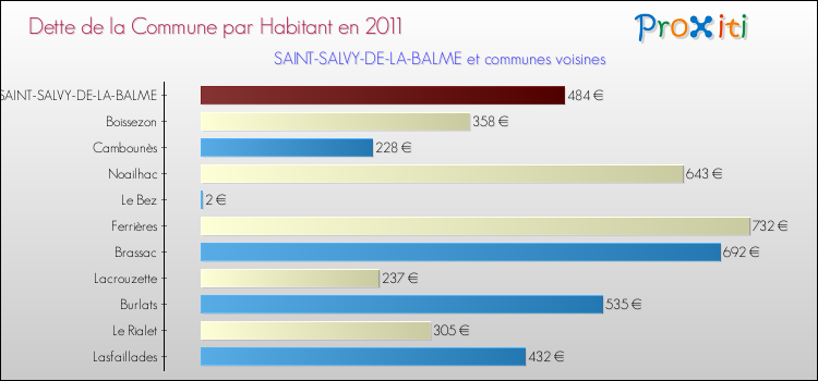 Dette par habitant de la commune en 2011 pour SAINT-SALVY-DE-LA-BALME et les communes proches Comparaison de la dette par habitant de la commune en 2011 pour SAINT-SALVY-DE-LA-BALME et les communes voisines