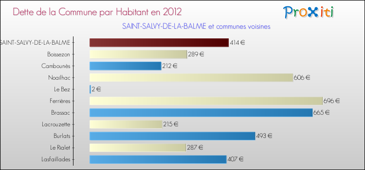 Dette par habitant de la commune en 2012 pour SAINT-SALVY-DE-LA-BALME et les communes proches Comparaison de la dette par habitant de la commune en 2012 pour SAINT-SALVY-DE-LA-BALME et les communes voisines