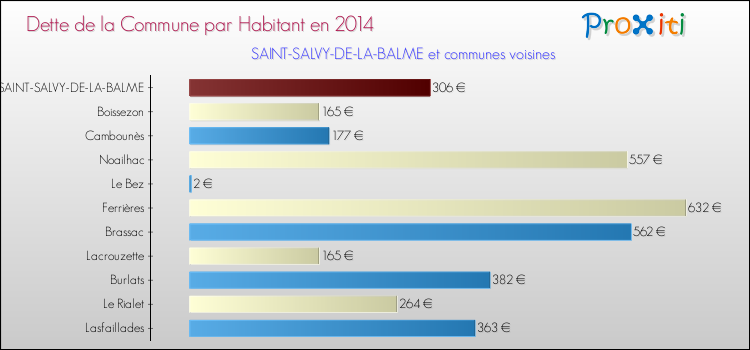 Dette par habitant de la commune en 2014 pour SAINT-SALVY-DE-LA-BALME et les communes proches Comparaison de la dette par habitant de la commune en 2014 pour SAINT-SALVY-DE-LA-BALME et les communes voisines