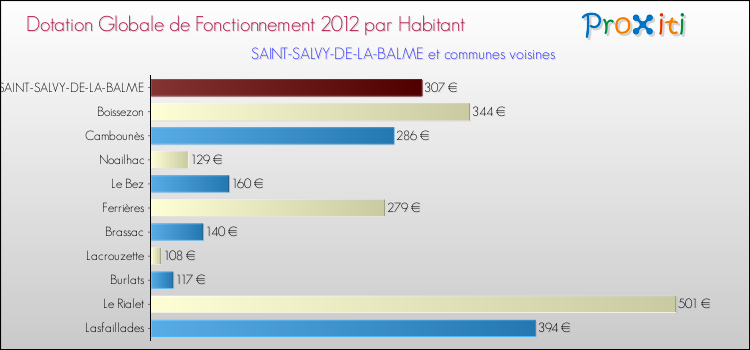 Montant des dotations globales de fonctionnement DGF par Habitant pour SAINT-SALVY-DE-LA-BALME et les communes proches Comparaison des des dotations globales de fonctionnement DGF par habitant pour SAINT-SALVY-DE-LA-BALME et les communes voisines