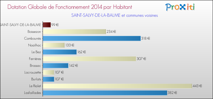Montant des dotations globales de fonctionnement DGF par Habitant pour SAINT-SALVY-DE-LA-BALME et les communes proches en 2014. Comparaison des des dotations globales de fonctionnement DGF par habitant pour SAINT-SALVY-DE-LA-BALME et les communes voisines en 2014.