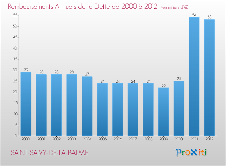 Evolution de l'annuité de la dette pour la commune de SAINT-SALVY-DE-LA-BALME de 2000 à 2012 Annuités de la dette pour SAINT-SALVY-DE-LA-BALME de 2000 à 2012