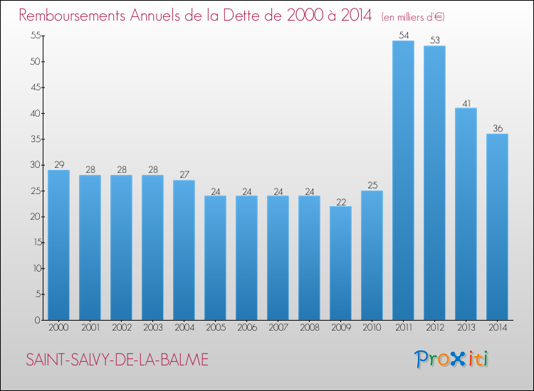 Evolution de l'annuité de la dette pour la commune de SAINT-SALVY-DE-LA-BALME de 2000 à 2014 Annuités de la dette pour SAINT-SALVY-DE-LA-BALME de 2000 à 2014