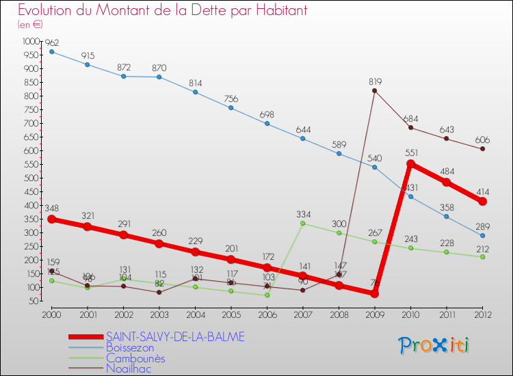Evolution de la dette par habitant pour la commune de SAINT-SALVY-DE-LA-BALME et les communes proches de 2000 à 2012 Comparaison de la dette par habitant pour SAINT-SALVY-DE-LA-BALME et les communes voisines de 2000 à 2012