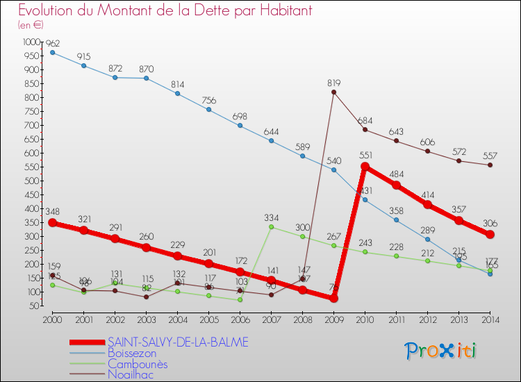 Evolution de la dette par habitant pour la commune de SAINT-SALVY-DE-LA-BALME et les communes proches de 2000 à 2014 Comparaison de la dette par habitant pour SAINT-SALVY-DE-LA-BALME et les communes voisines de 2000 à 2014