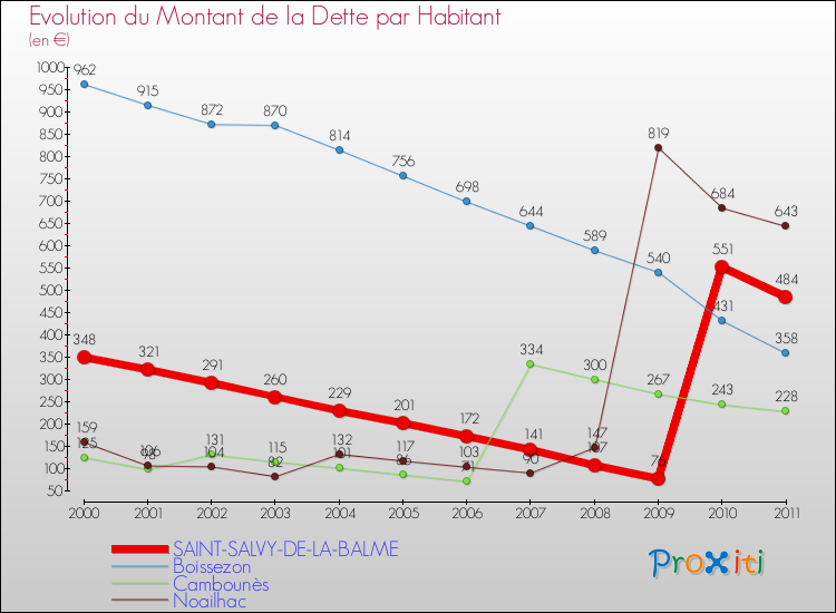 Evolution de la dette par habitant pour la commune de SAINT-SALVY-DE-LA-BALME et les communes proches Comparaison de la dette par habitant pour SAINT-SALVY-DE-LA-BALME et les communes voisines