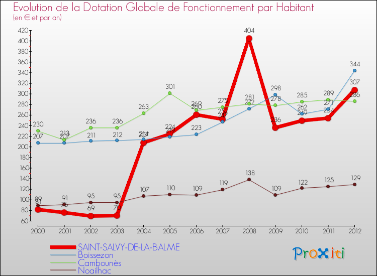 Evolution et montant de la dotation globale de fonctionnement par Habitant pour SAINT-SALVY-DE-LA-BALME et les communes proches Comparaison des dotations globales de fonctionnement par habitant pour SAINT-SALVY-DE-LA-BALME et les communes voisines