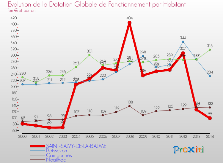 Evolution et montant de la dotation globale de fonctionnement par Habitant pour SAINT-SALVY-DE-LA-BALME et les communes proches de 2000 à 2014. Comparaison des dotations globales de fonctionnement par habitant pour SAINT-SALVY-DE-LA-BALME et les communes voisines de 2000 à 2014.