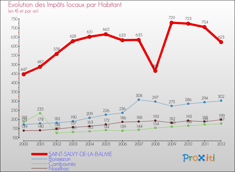 Evolution et montant des impôts locaux par Habitant pour SAINT-SALVY-DE-LA-BALME et les communes proches Comparaison des impôts locaux par habitant pour SAINT-SALVY-DE-LA-BALME et les communes voisines