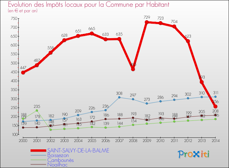 Evolution et montant des impôts locaux par Habitant pour SAINT-SALVY-DE-LA-BALME et les communes proches de 2000 à 2014 Comparaison des impôts locaux par habitant pour SAINT-SALVY-DE-LA-BALME et les communes voisines de 2000 à 2014